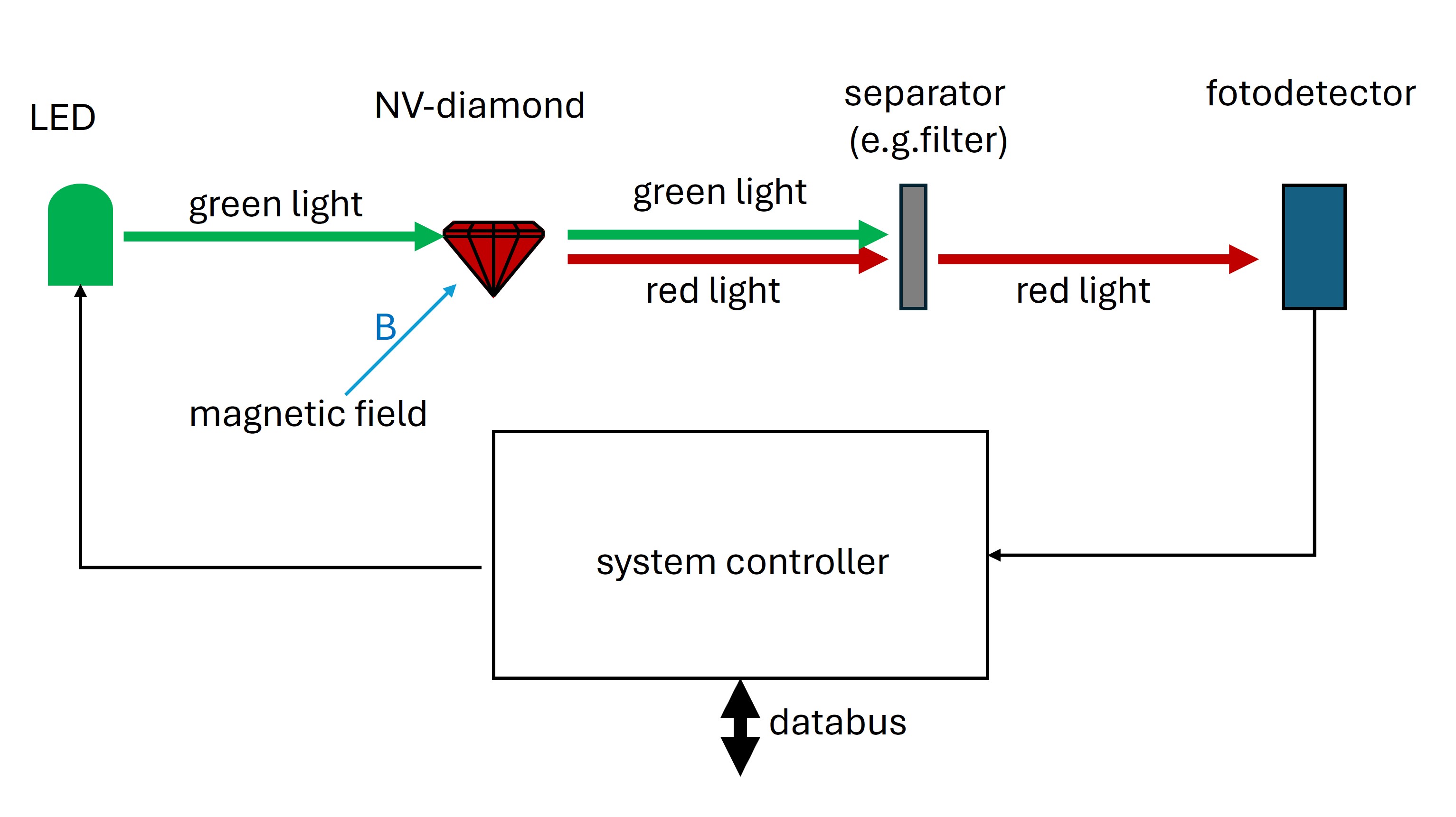 Basic principle: green light → red fluorescing diamond → field-dependent signal